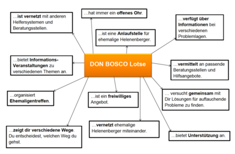 Grafik Don Bosco Lotse